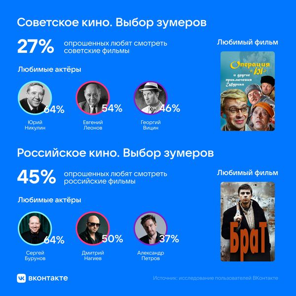 Зумеры назвали любимые советские и российские фильмы