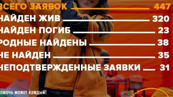 Поисково-спасательный отряд «ЛизаАлерт» огласил итоги по Петербургу и Ленобласти за июль 2026 года Поисково-спасательный отряд «ЛизаАлерт» огласил итоги по Петербургу и Ленобласти за июль 2026 года